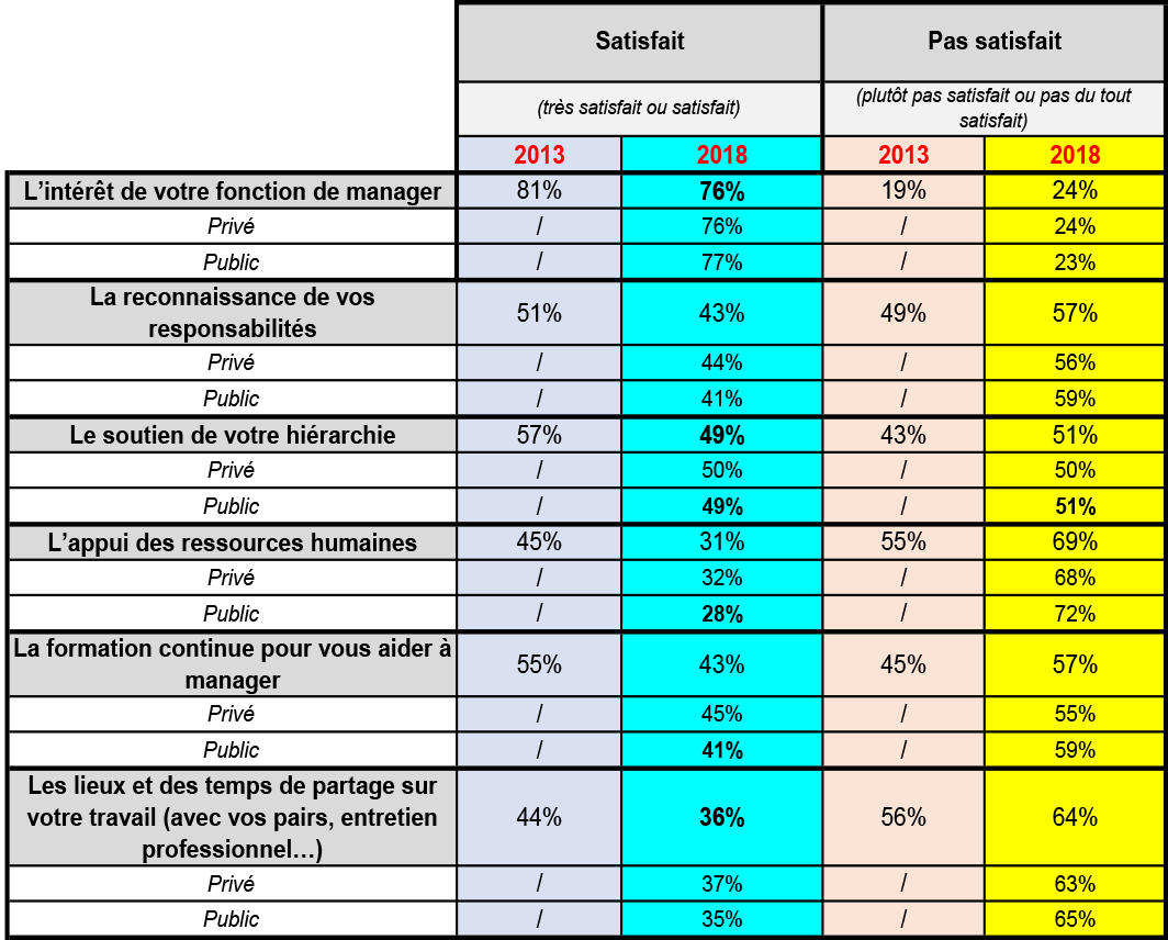 Satisfaction des managers - Tableau 1