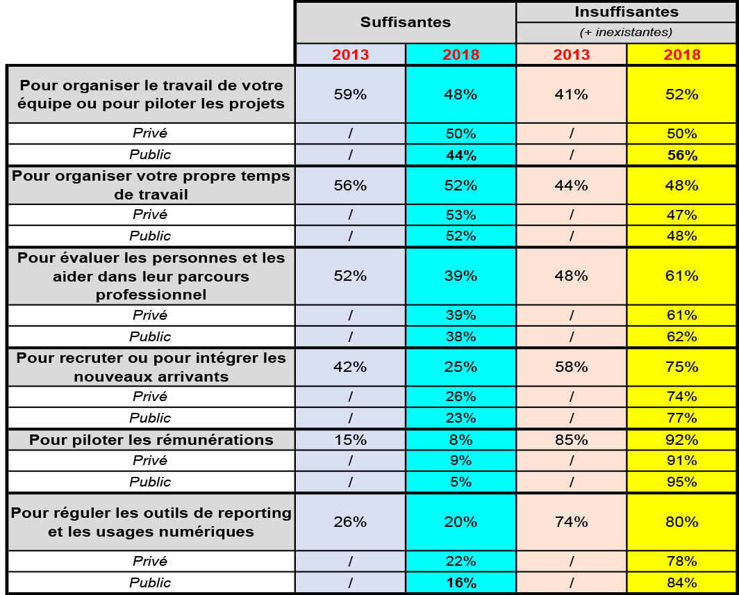 Satisfaction des managers - Tableau 2