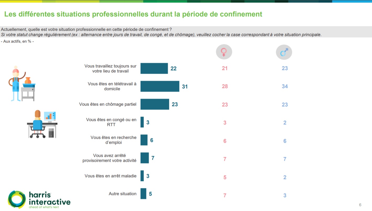 L’impact du confinement sur les inégalités femmes/hommes (Harris Interactive)